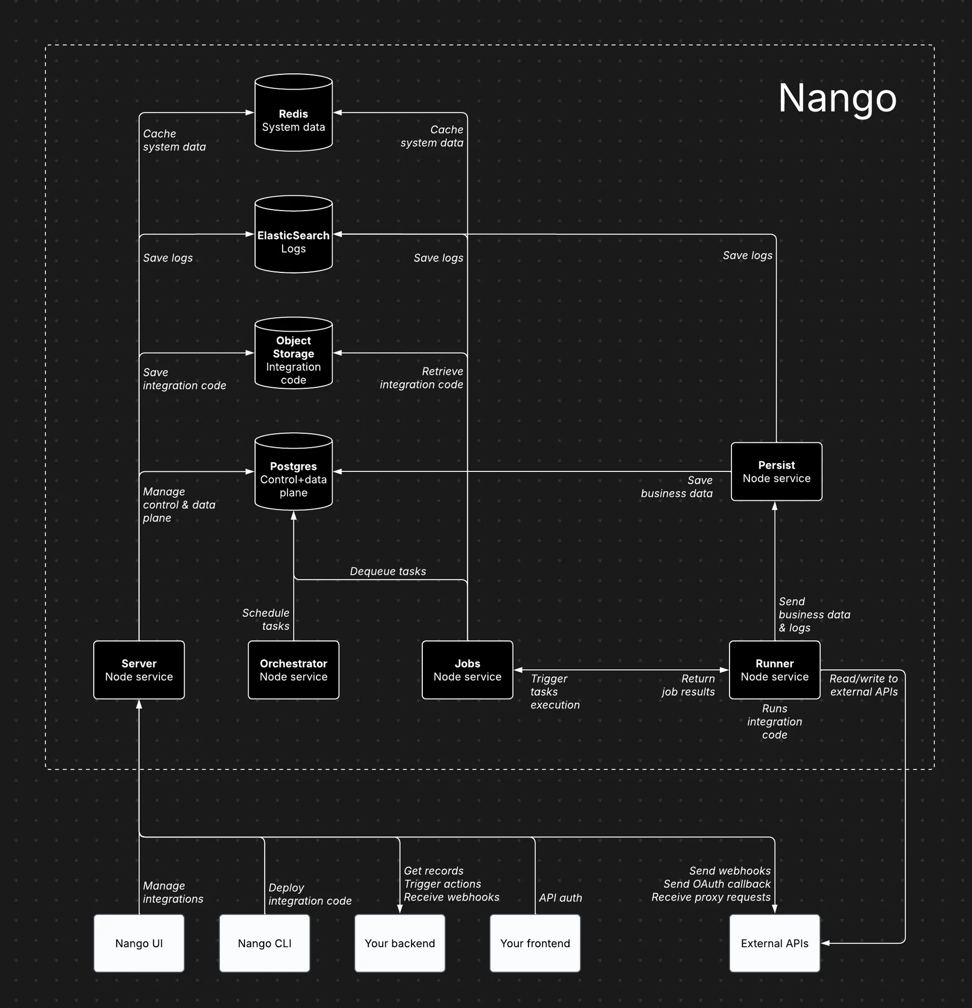 Nango architecture